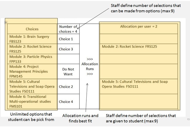 Representation of how allocation works