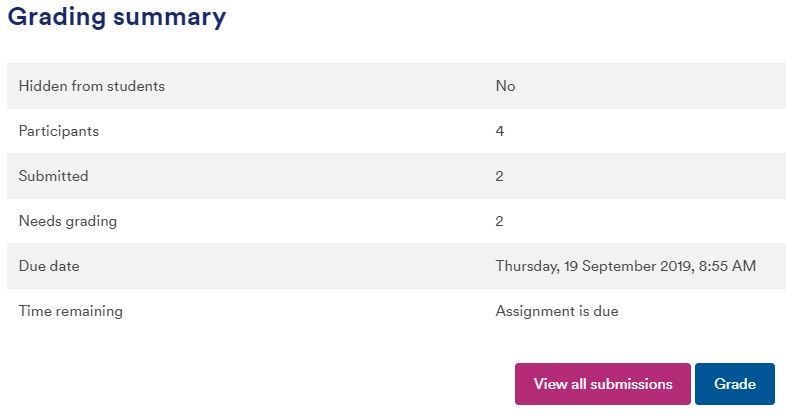 The 'View all submissions' button on Grade summary page